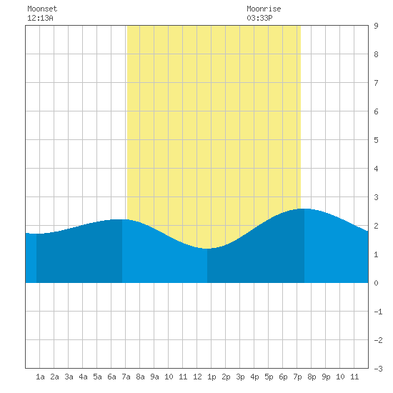 Ashepoo tide chart for Saturday, September 23, 2023