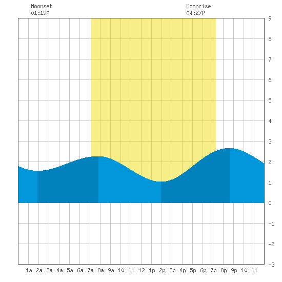 Ashepoo tide chart for Sunday, September 24, 2023