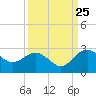 Ashepoo tide chart for Monday, September 25, 2023
