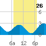 Ashepoo tide chart for Tuesday, September 26, 2023