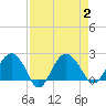 Ashepoo tide chart for Saturday, September 2, 2023