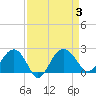 Ashepoo tide chart for Sunday, September 3, 2023