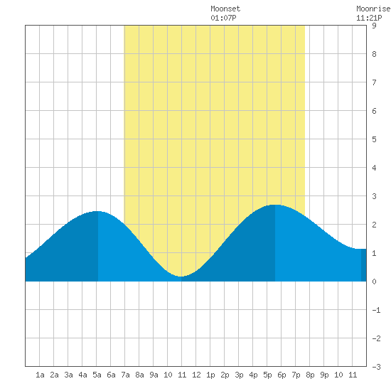 Ashepoo tide chart for Tuesday, September 5, 2023