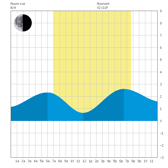 Ashepoo tide chart for Wednesday, September 6, 2023