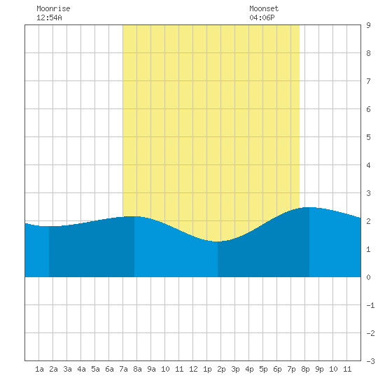 Ashepoo tide chart for Friday, September 8, 2023