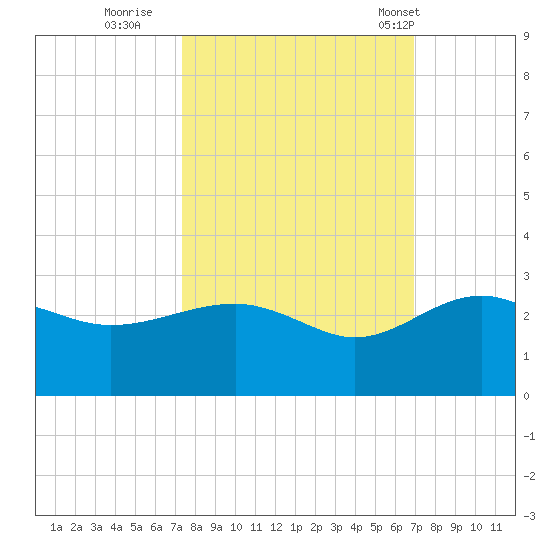Ashepoo tide chart for Tuesday, October 10, 2023
