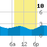 Ashepoo tide chart for Tuesday, October 10, 2023