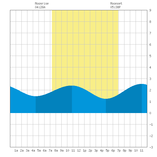 Ashepoo tide chart for Wednesday, October 11, 2023
