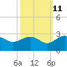Ashepoo tide chart for Wednesday, October 11, 2023