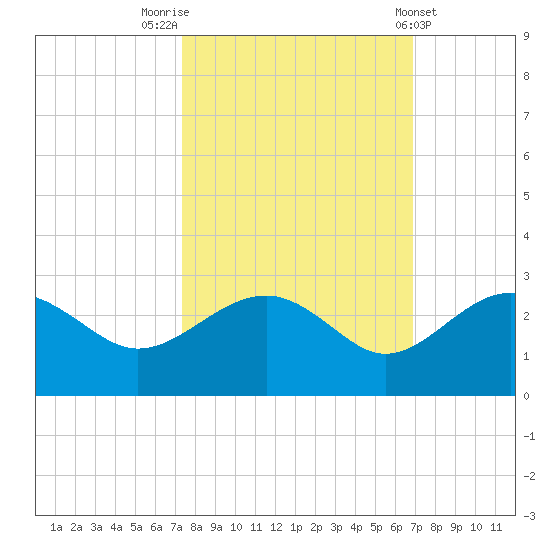 Ashepoo tide chart for Thursday, October 12, 2023