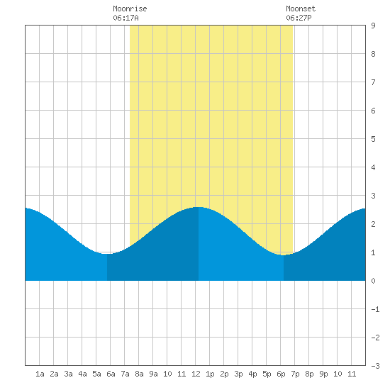 Ashepoo tide chart for Friday, October 13, 2023