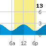 Ashepoo tide chart for Friday, October 13, 2023