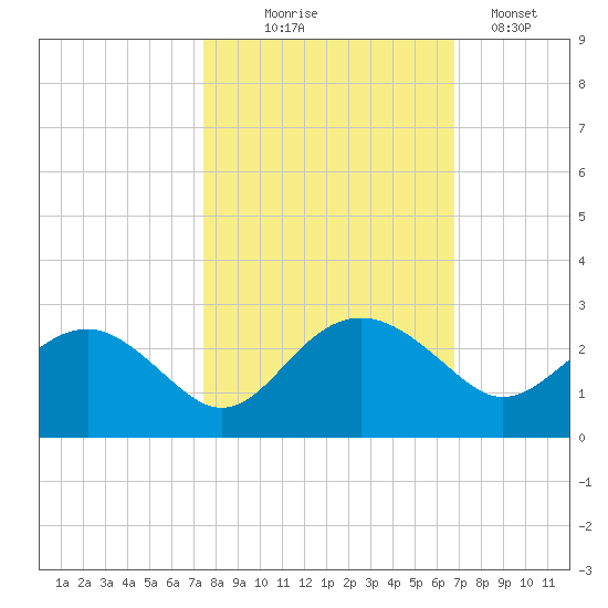Ashepoo tide chart for Tuesday, October 17, 2023