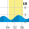Ashepoo tide chart for Wednesday, October 18, 2023