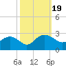 Ashepoo tide chart for Thursday, October 19, 2023