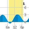 Ashepoo tide chart for Sunday, October 1, 2023
