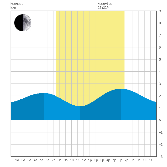 Ashepoo tide chart for Saturday, October 21, 2023