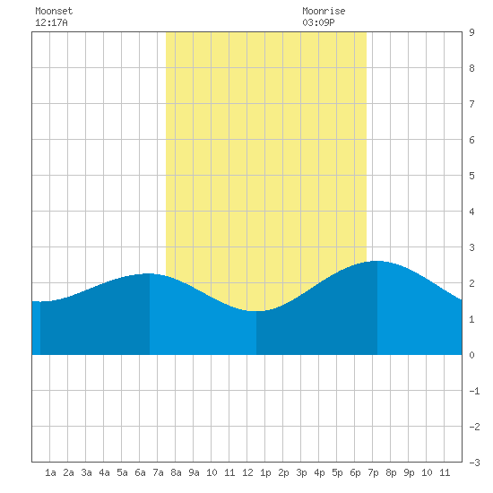 Ashepoo tide chart for Sunday, October 22, 2023