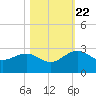 Ashepoo tide chart for Sunday, October 22, 2023