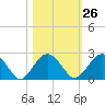 Ashepoo tide chart for Thursday, October 26, 2023
