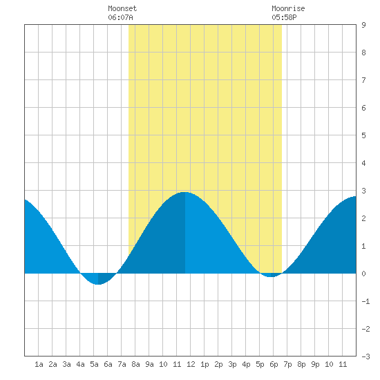 Ashepoo tide chart for Friday, October 27, 2023