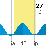 Ashepoo tide chart for Friday, October 27, 2023