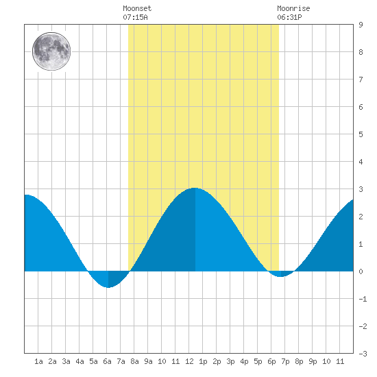 Ashepoo tide chart for Saturday, October 28, 2023