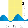 Ashepoo tide chart for Monday, October 2, 2023