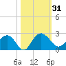 Ashepoo tide chart for Tuesday, October 31, 2023