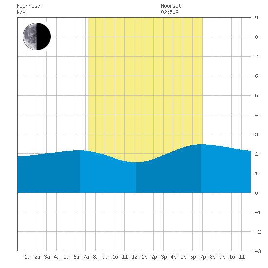 Ashepoo tide chart for Friday, October 6, 2023
