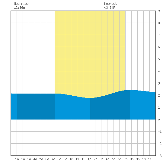 Ashepoo tide chart for Saturday, October 7, 2023