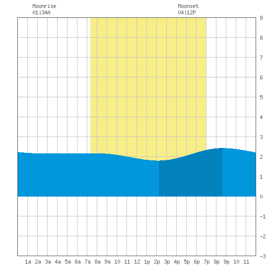 Ashepoo tide chart for Sunday, October 8, 2023