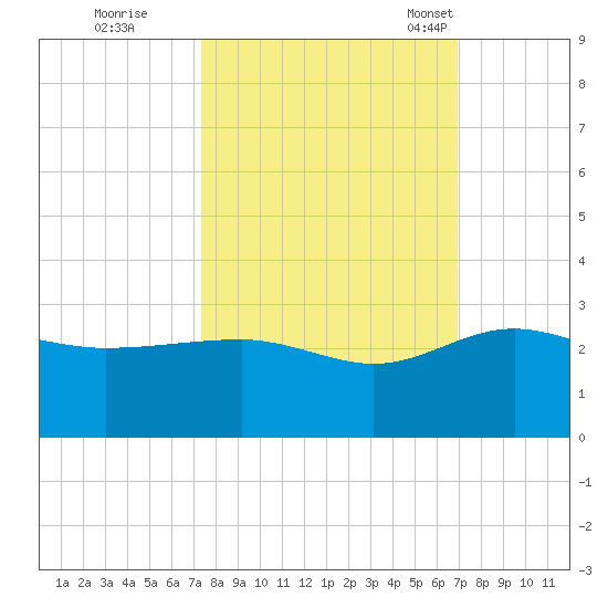 Ashepoo tide chart for Monday, October 9, 2023