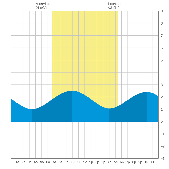 Ashepoo tide chart for Friday, November 10, 2023
