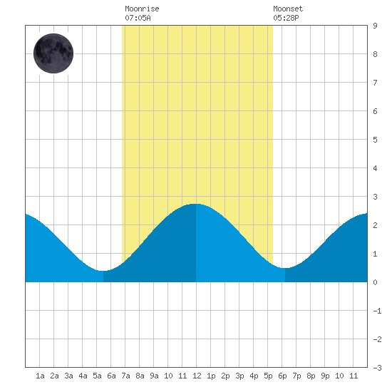 Ashepoo tide chart for Monday, November 13, 2023