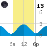 Ashepoo tide chart for Monday, November 13, 2023