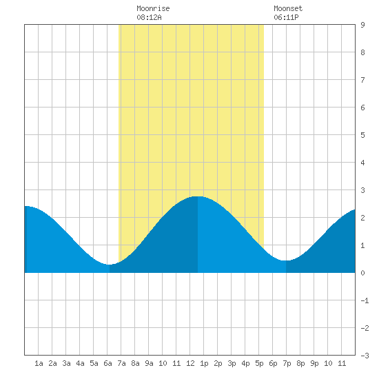 Ashepoo tide chart for Tuesday, November 14, 2023