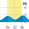 Ashepoo tide chart for Tuesday, November 21, 2023
