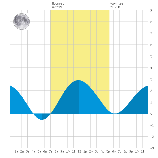Ashepoo tide chart for Monday, November 27, 2023