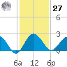 Ashepoo tide chart for Monday, November 27, 2023