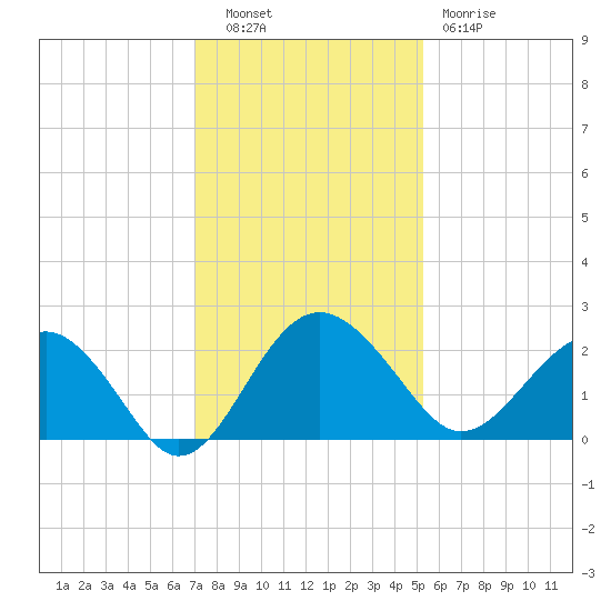 Ashepoo tide chart for Tuesday, November 28, 2023