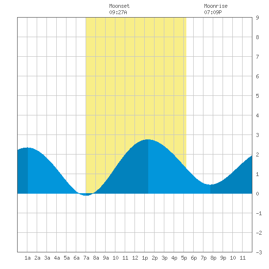 Ashepoo tide chart for Wednesday, November 29, 2023
