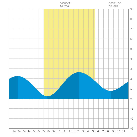 Ashepoo tide chart for Thursday, November 30, 2023