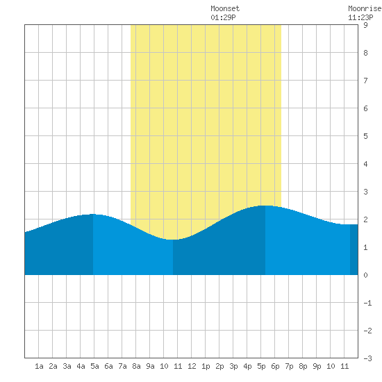 Ashepoo tide chart for Friday, November 3, 2023