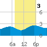 Ashepoo tide chart for Friday, November 3, 2023