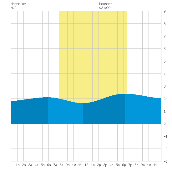 Ashepoo tide chart for Saturday, November 4, 2023