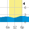 Ashepoo tide chart for Saturday, November 4, 2023