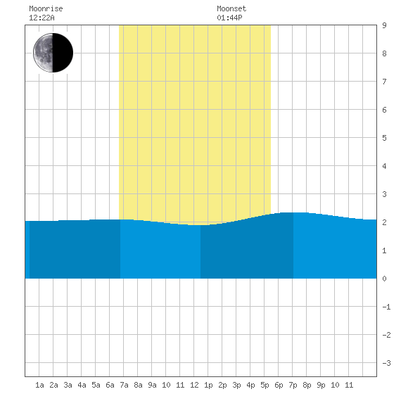 Ashepoo tide chart for Sunday, November 5, 2023