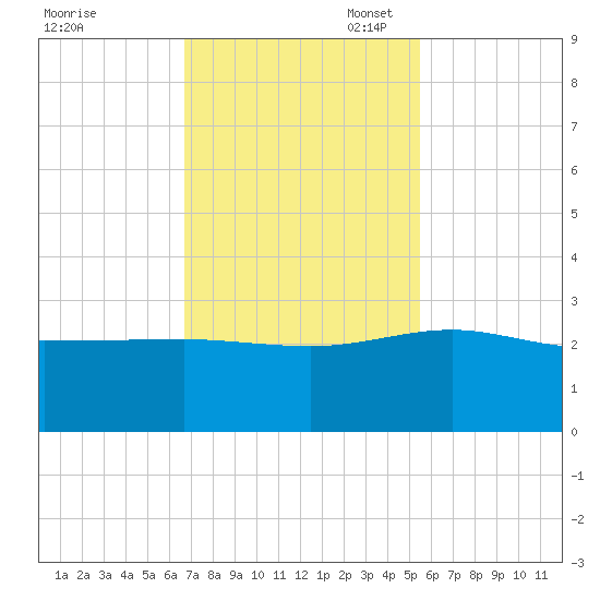 Ashepoo tide chart for Monday, November 6, 2023