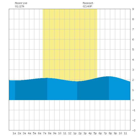Ashepoo tide chart for Tuesday, November 7, 2023